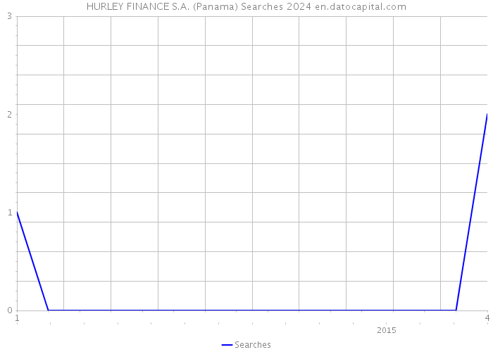 HURLEY FINANCE S.A. (Panama) Searches 2024 