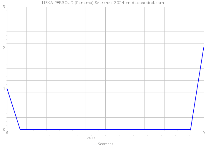 LISKA PERROUD (Panama) Searches 2024 