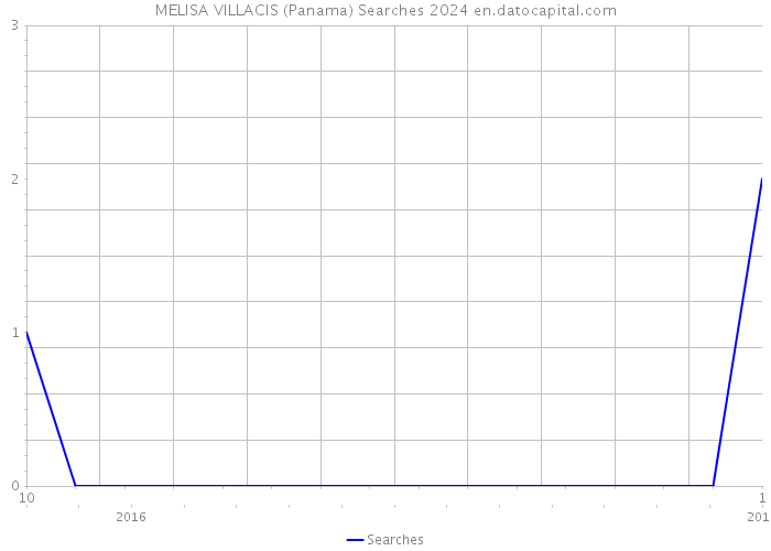 MELISA VILLACIS (Panama) Searches 2024 