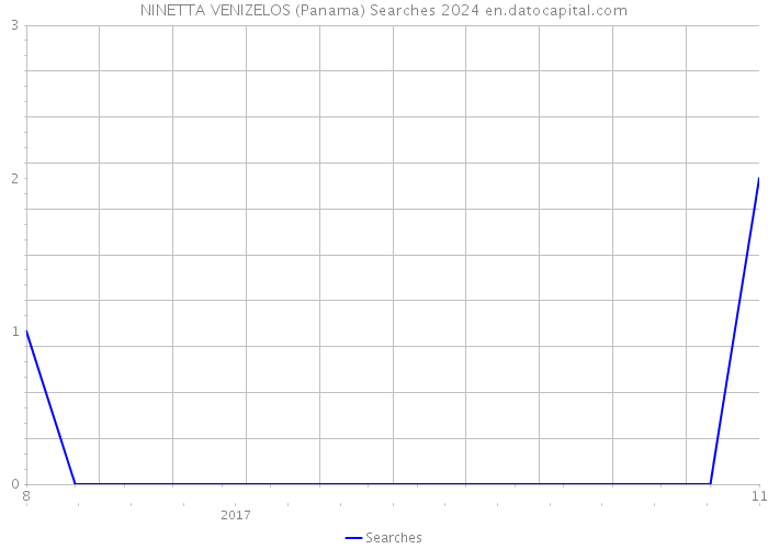 NINETTA VENIZELOS (Panama) Searches 2024 