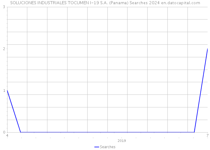 SOLUCIONES INDUSTRIALES TOCUMEN I-19 S.A. (Panama) Searches 2024 