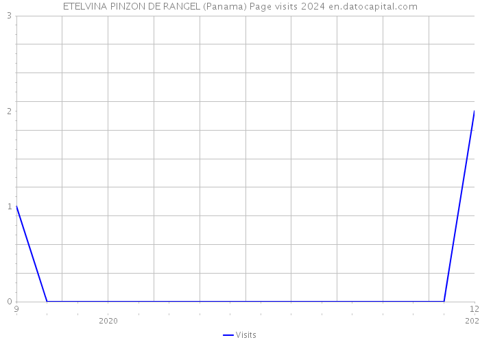 ETELVINA PINZON DE RANGEL (Panama) Page visits 2024 