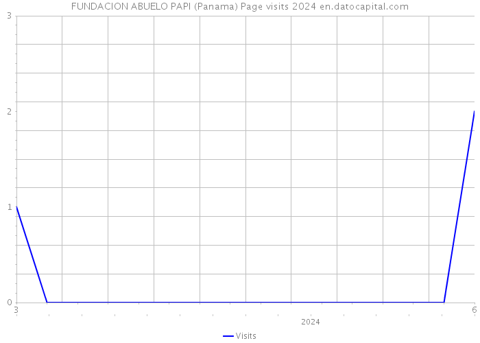 FUNDACION ABUELO PAPI (Panama) Page visits 2024 