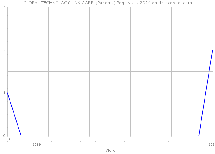 GLOBAL TECHNOLOGY LINK CORP. (Panama) Page visits 2024 