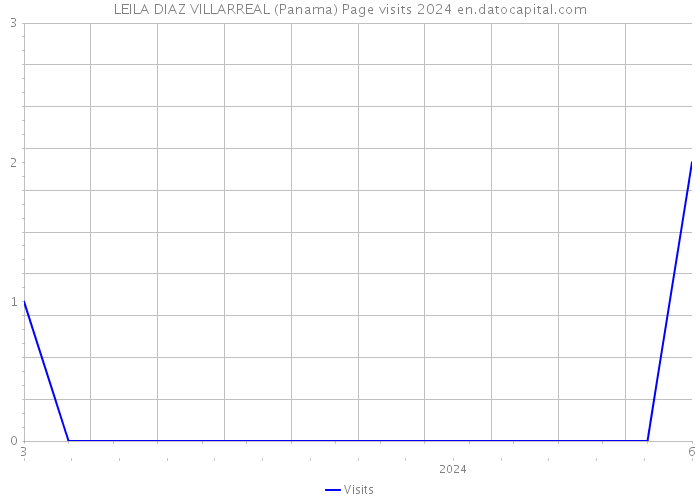 LEILA DIAZ VILLARREAL (Panama) Page visits 2024 