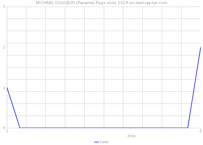 MICHAEL GOUGEON (Panama) Page visits 2024 