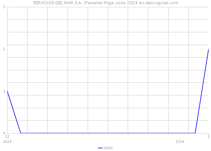 SERVICIOS DEL MAR S.A. (Panama) Page visits 2024 