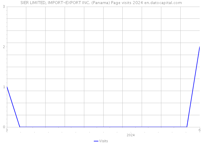 SIER LIMITED, IMPORT-EXPORT INC. (Panama) Page visits 2024 