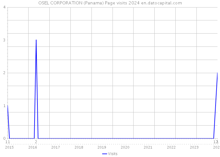 OSEL CORPORATION (Panama) Page visits 2024 