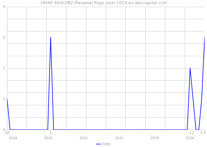 OMAR SANCHEZ (Panama) Page visits 2024 