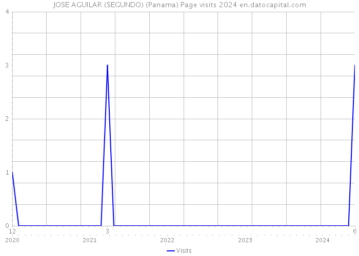 JOSE AGUILAR (SEGUNDO) (Panama) Page visits 2024 