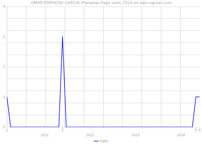 OMAR ESPINOSA GARCIA (Panama) Page visits 2024 