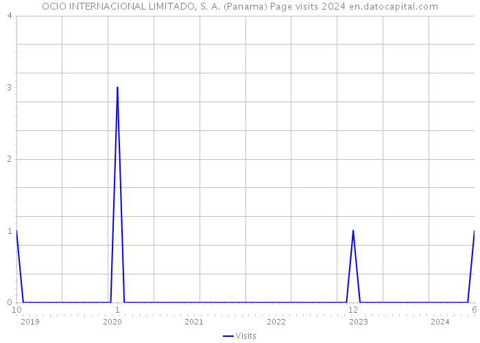 OCIO INTERNACIONAL LIMITADO, S. A. (Panama) Page visits 2024 