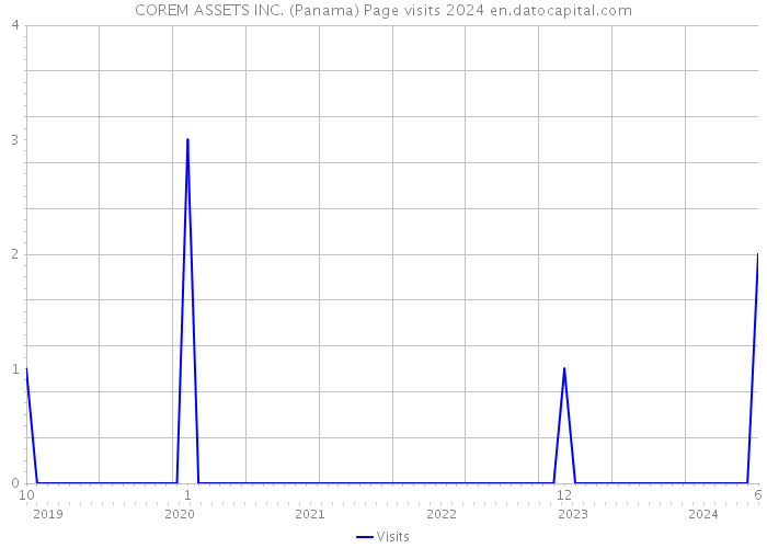 COREM ASSETS INC. (Panama) Page visits 2024 