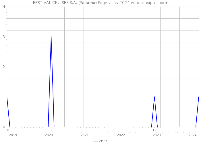 FESTIVAL CRUISES S.A. (Panama) Page visits 2024 