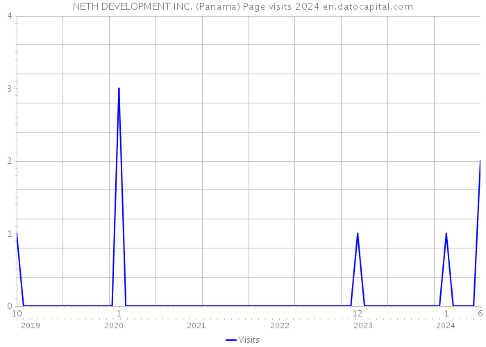 NETH DEVELOPMENT INC. (Panama) Page visits 2024 