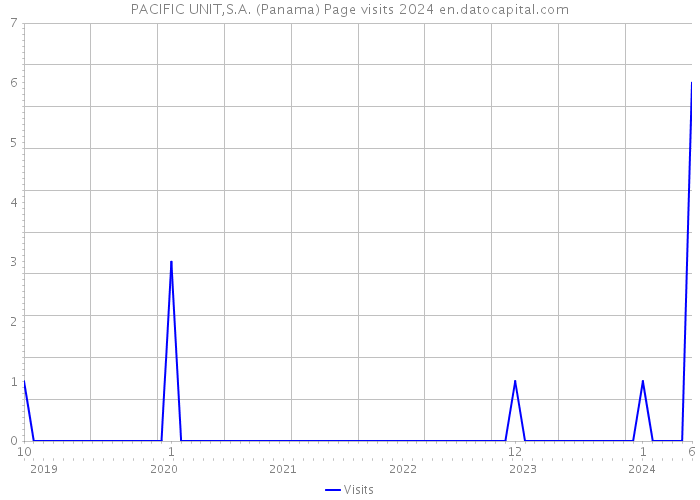 PACIFIC UNIT,S.A. (Panama) Page visits 2024 