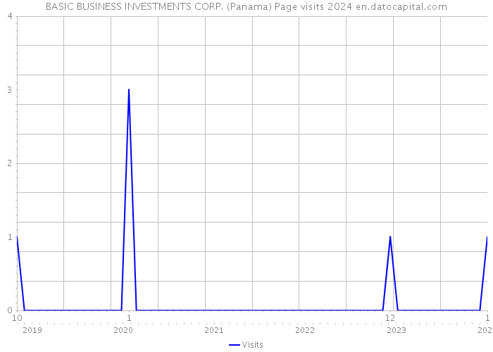 BASIC BUSINESS INVESTMENTS CORP. (Panama) Page visits 2024 