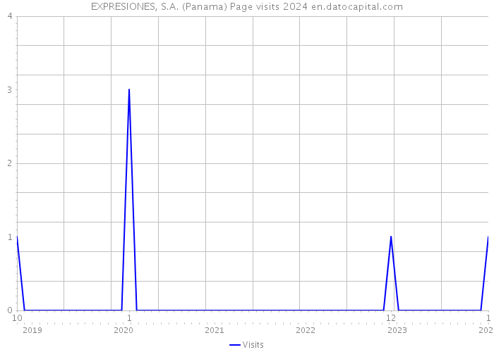 EXPRESIONES, S.A. (Panama) Page visits 2024 