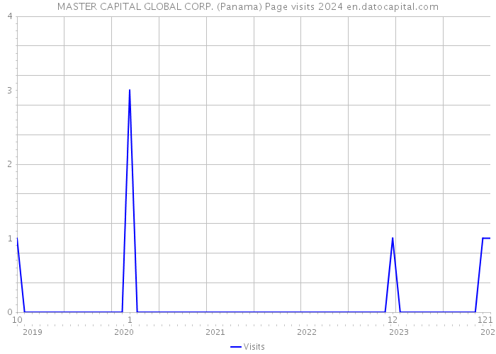 MASTER CAPITAL GLOBAL CORP. (Panama) Page visits 2024 