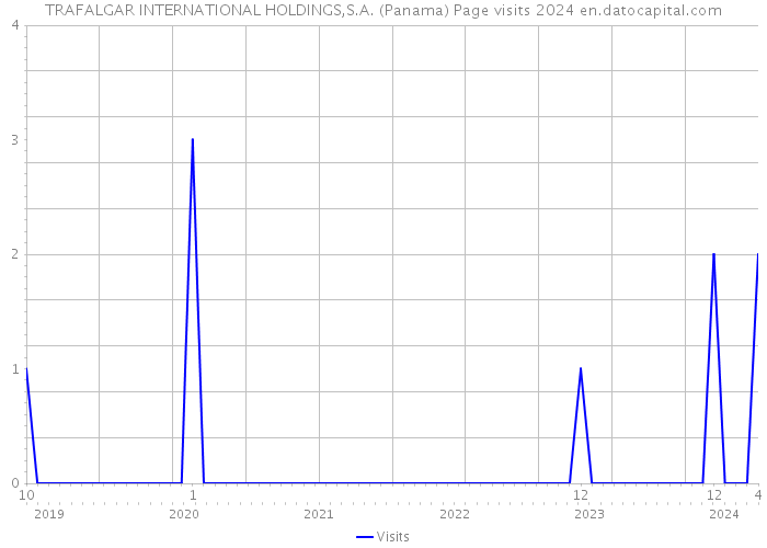TRAFALGAR INTERNATIONAL HOLDINGS,S.A. (Panama) Page visits 2024 