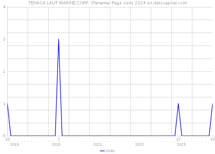 TENAGA LAUT MARINE CORP. (Panama) Page visits 2024 