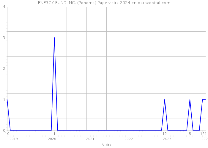 ENERGY FUND INC. (Panama) Page visits 2024 