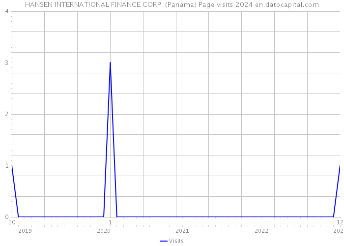 HANSEN INTERNATIONAL FINANCE CORP. (Panama) Page visits 2024 