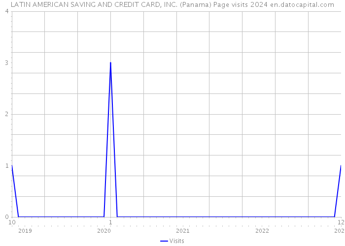 LATIN AMERICAN SAVING AND CREDIT CARD, INC. (Panama) Page visits 2024 