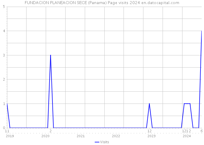 FUNDACION PLANEACION SECE (Panama) Page visits 2024 