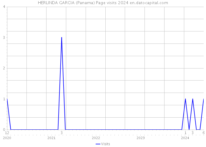 HERLINDA GARCIA (Panama) Page visits 2024 