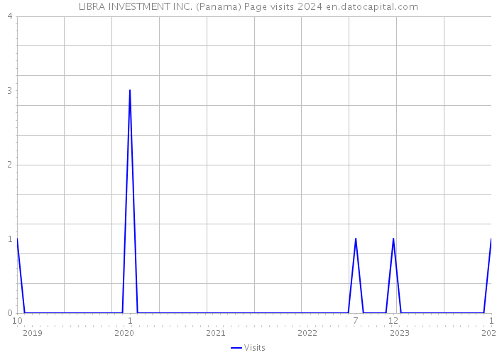 LIBRA INVESTMENT INC. (Panama) Page visits 2024 