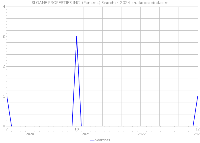 SLOANE PROPERTIES INC. (Panama) Searches 2024 