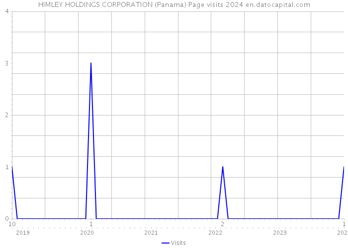 HIMLEY HOLDINGS CORPORATION (Panama) Page visits 2024 