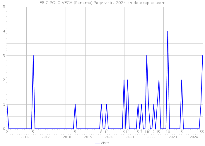 ERIC POLO VEGA (Panama) Page visits 2024 