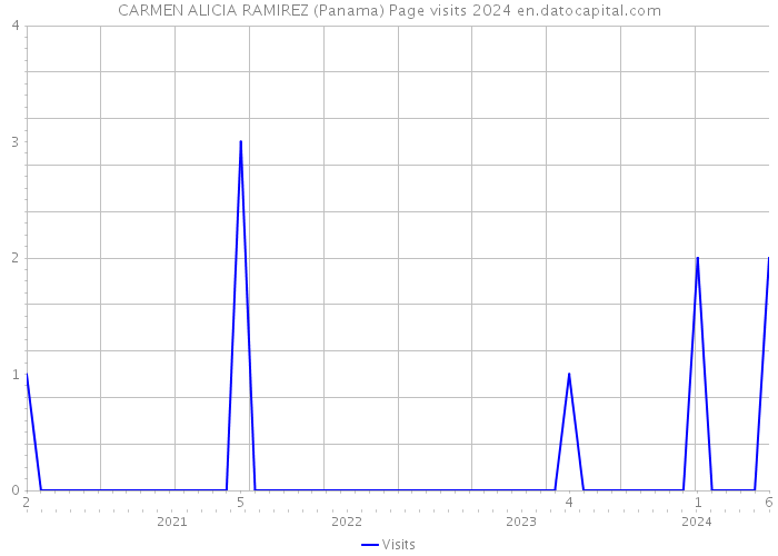 CARMEN ALICIA RAMIREZ (Panama) Page visits 2024 