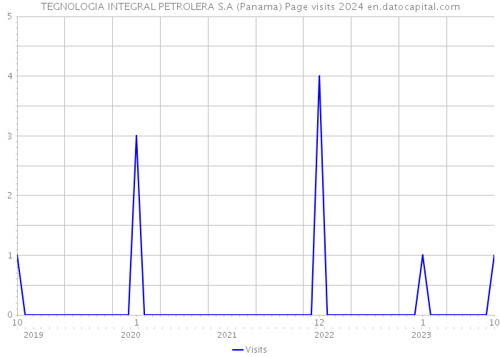 TEGNOLOGIA INTEGRAL PETROLERA S.A (Panama) Page visits 2024 