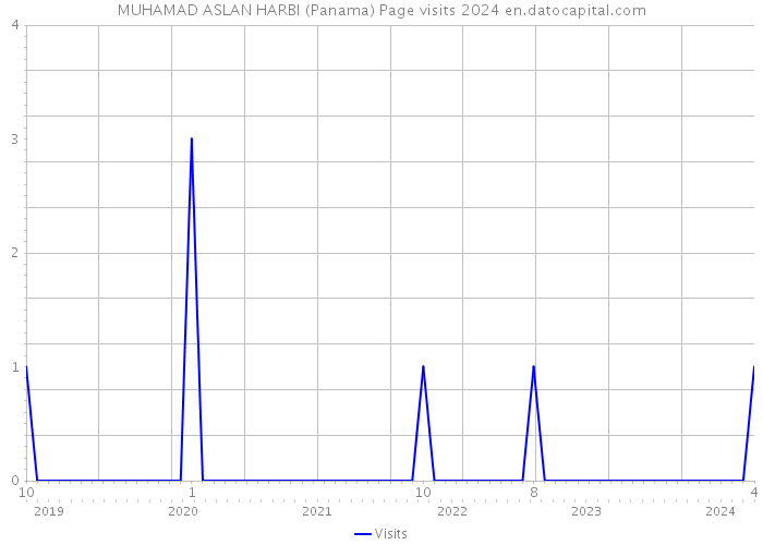 MUHAMAD ASLAN HARBI (Panama) Page visits 2024 