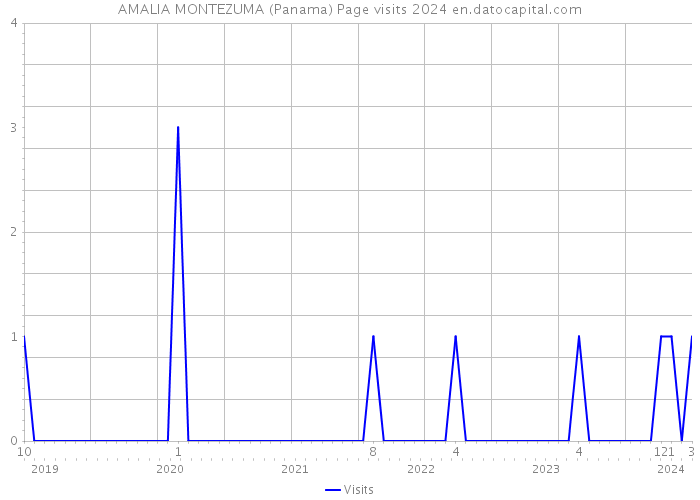 AMALIA MONTEZUMA (Panama) Page visits 2024 