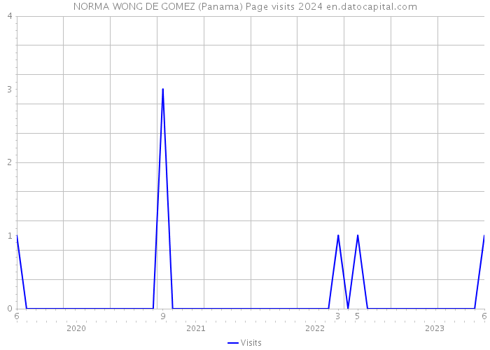 NORMA WONG DE GOMEZ (Panama) Page visits 2024 