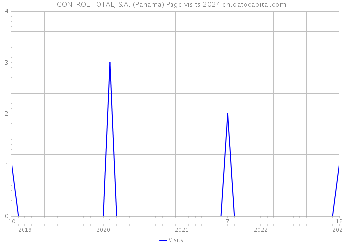 CONTROL TOTAL, S.A. (Panama) Page visits 2024 