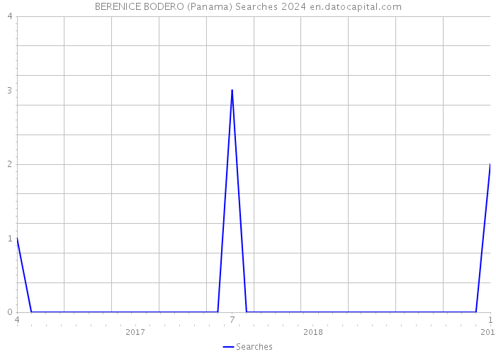 BERENICE BODERO (Panama) Searches 2024 