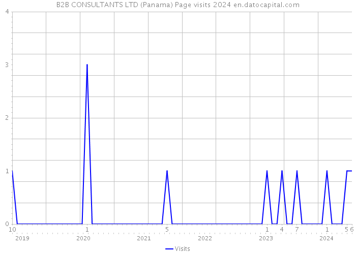 B2B CONSULTANTS LTD (Panama) Page visits 2024 