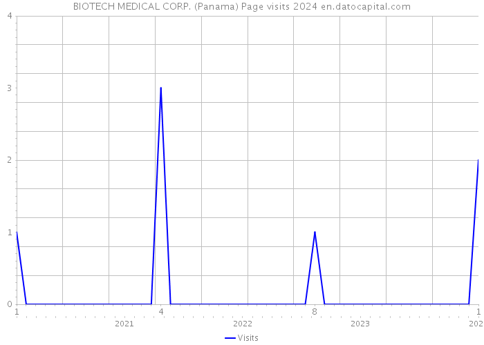 BIOTECH MEDICAL CORP. (Panama) Page visits 2024 