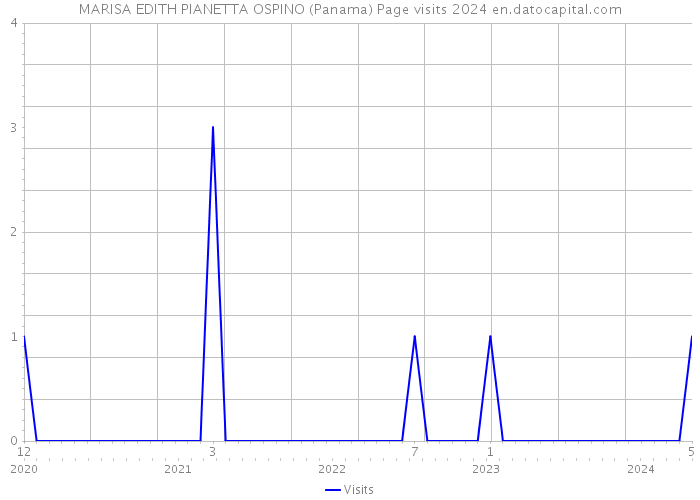 MARISA EDITH PIANETTA OSPINO (Panama) Page visits 2024 