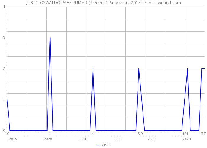 JUSTO OSWALDO PAEZ PUMAR (Panama) Page visits 2024 