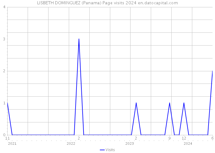 LISBETH DOMINGUEZ (Panama) Page visits 2024 
