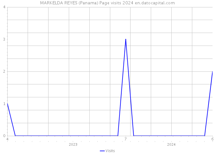 MARKELDA REYES (Panama) Page visits 2024 