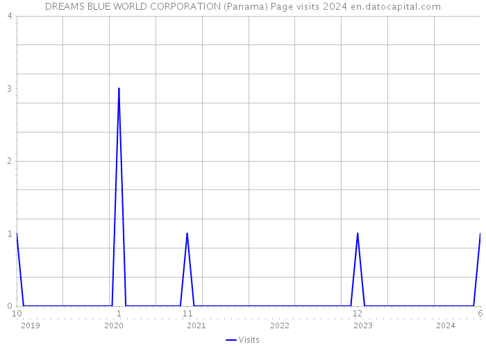 DREAMS BLUE WORLD CORPORATION (Panama) Page visits 2024 