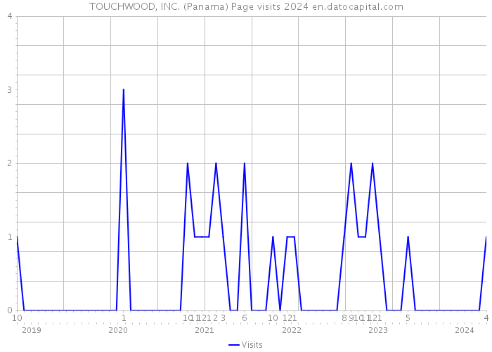 TOUCHWOOD, INC. (Panama) Page visits 2024 